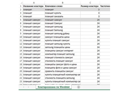 Выполню анализ семантического ядра и подбор ключевых слов