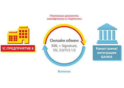 Интегрирую платёжные системы и учёт в 1С