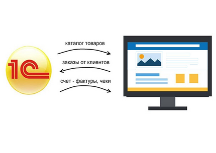Интегрирую 1С с сайтом или интернет-магазином