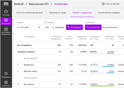 Подключу IP-телефонию Moldcell