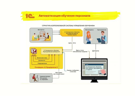 Проведу обучение персонала работе с 1С (до 5 сотрудников)