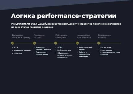 Разработаю индивидуальную стратегию продвижения