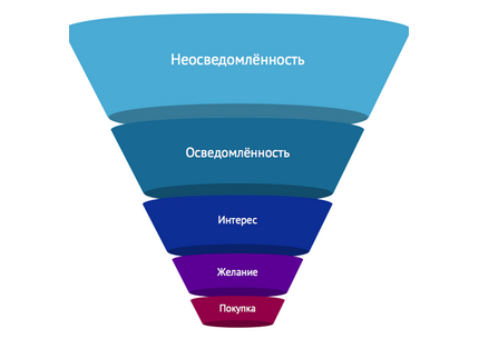 Настрою воронку продаж и автоматические действия в CRM