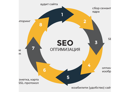 Разработаю SEO-структуру и проведу базовую оптимизацию