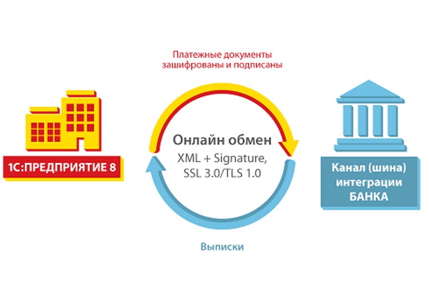 Интегрирую платёжные системы и учёт в 1С