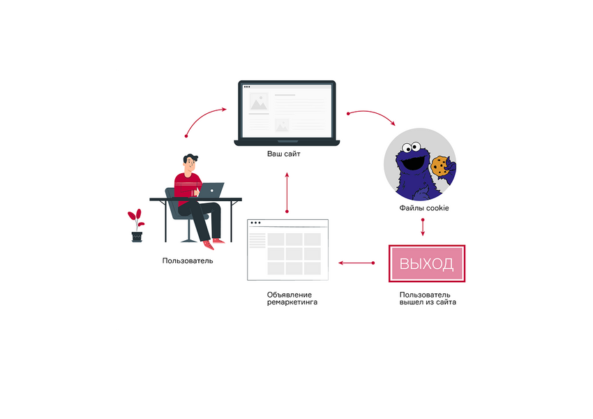 Настройка ретаргетинга Google Ads