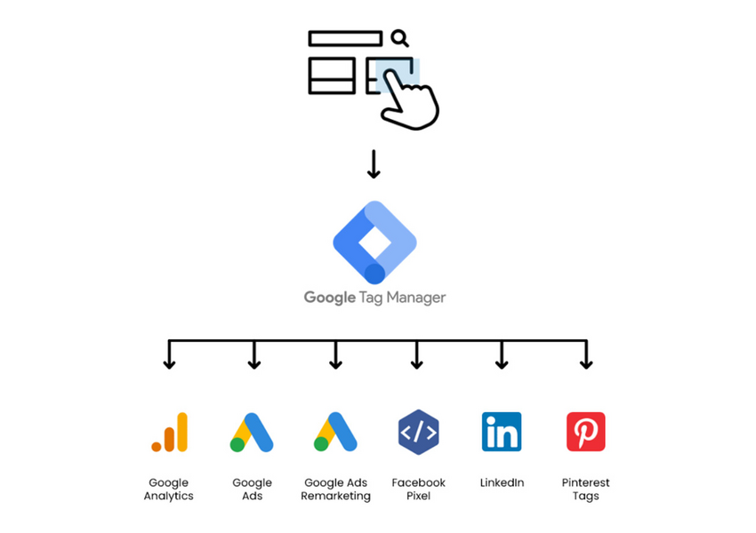 Установлю Google Tag Manager и настрою цели