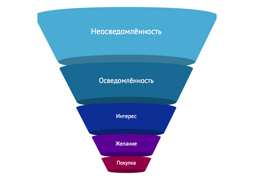 Настрою воронку продаж и автоматические действия в CRM