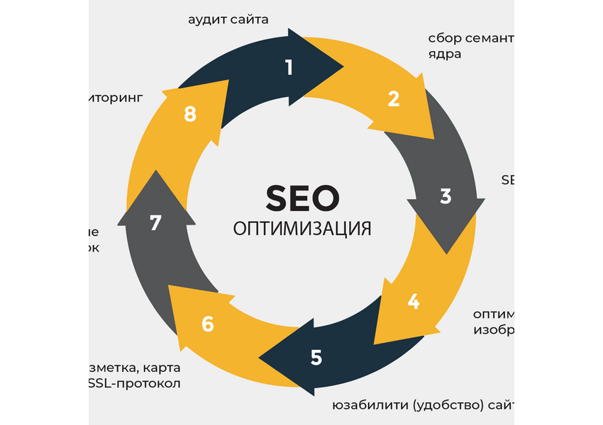 Разработаю SEO-структуру и проведу базовую оптимизацию